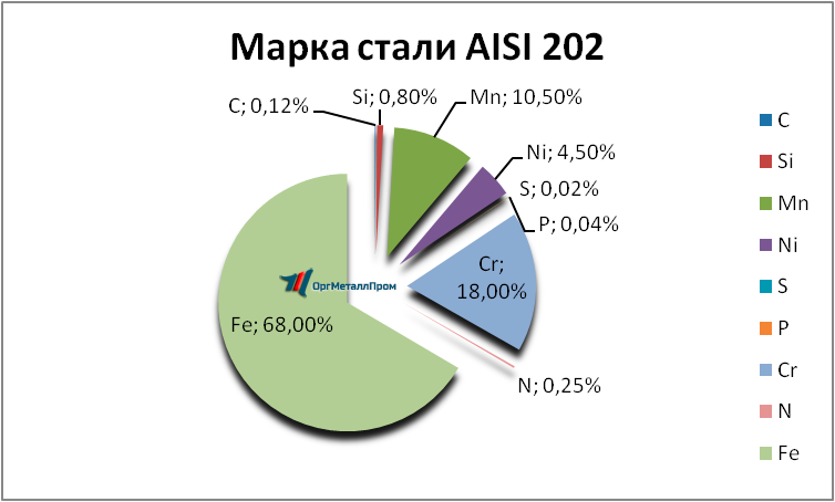   AISI 202   petrozavodsk.orgmetall.ru