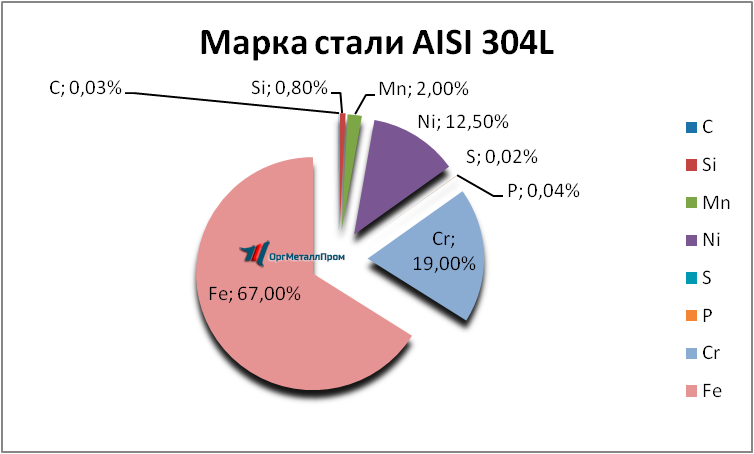   AISI 316L   petrozavodsk.orgmetall.ru