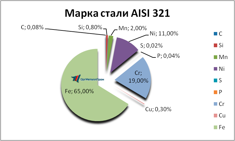   AISI 321     petrozavodsk.orgmetall.ru