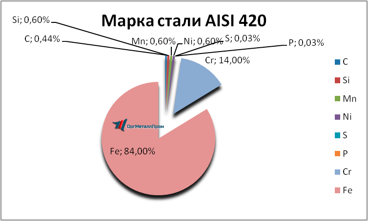   AISI 420     petrozavodsk.orgmetall.ru