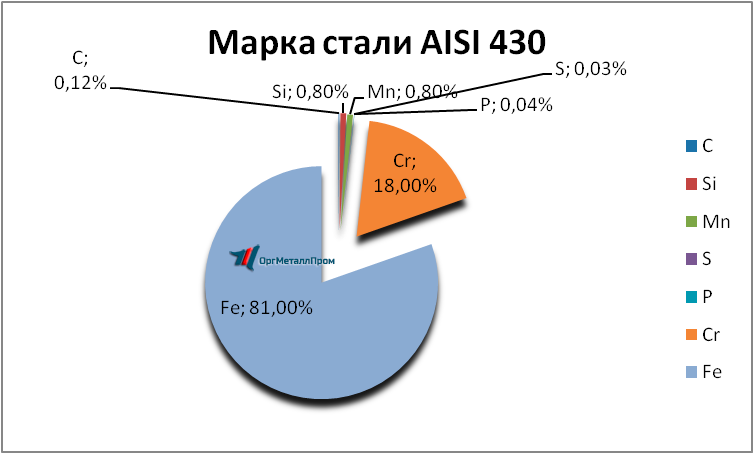   AISI 430 (1217)    petrozavodsk.orgmetall.ru