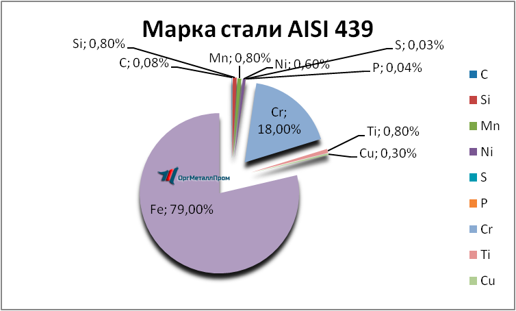   AISI 439   petrozavodsk.orgmetall.ru
