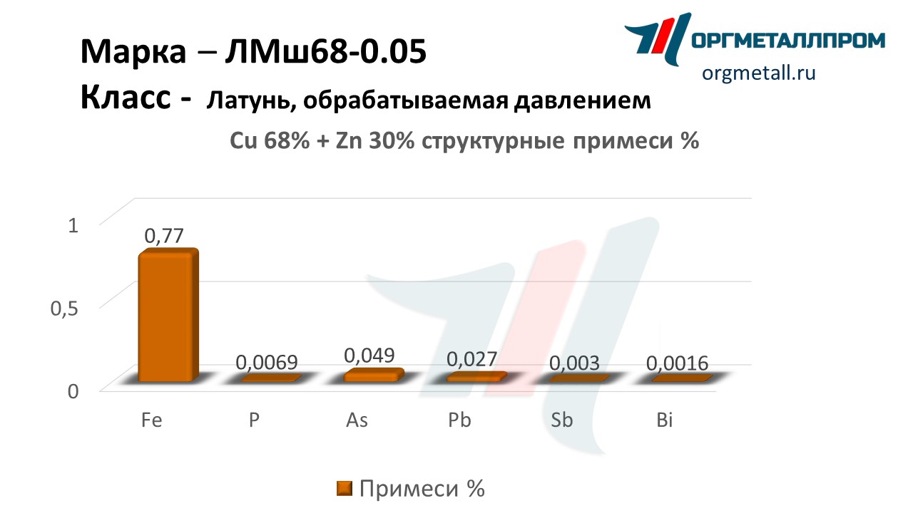    68-0.05   petrozavodsk.orgmetall.ru